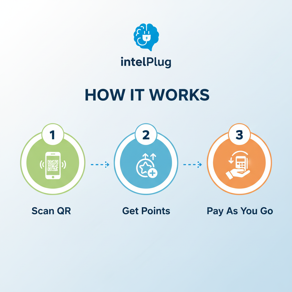 Infographic showing intelPlug's 'How it Works' steps: Scan QR, Get Points, Pay As You Go, with icons.